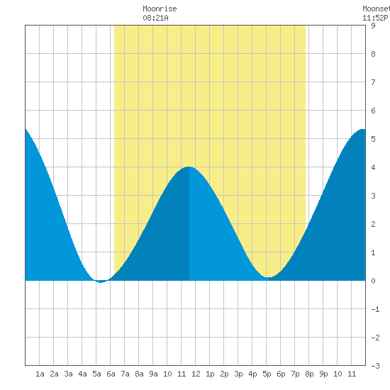 Oyster Harbor tide chart for Sunday, April 23, 2023