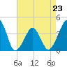 Oyster Harbor tide chart for Sunday, April 23, 2023