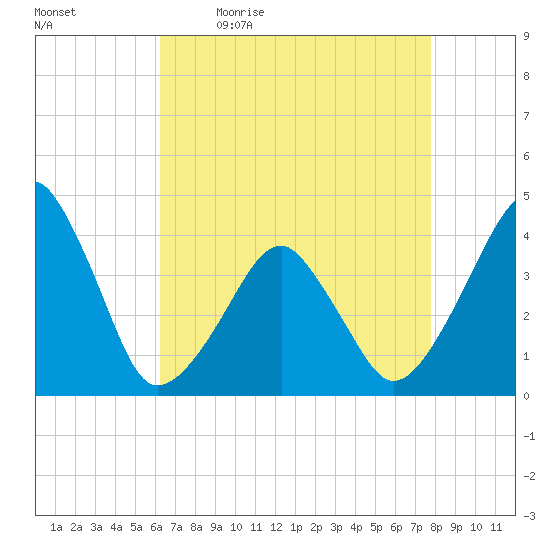 Oyster Harbor tide chart for Monday, April 24, 2023
