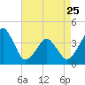 Oyster Harbor tide chart for Tuesday, April 25, 2023