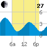 Oyster Harbor tide chart for Thursday, April 27, 2023