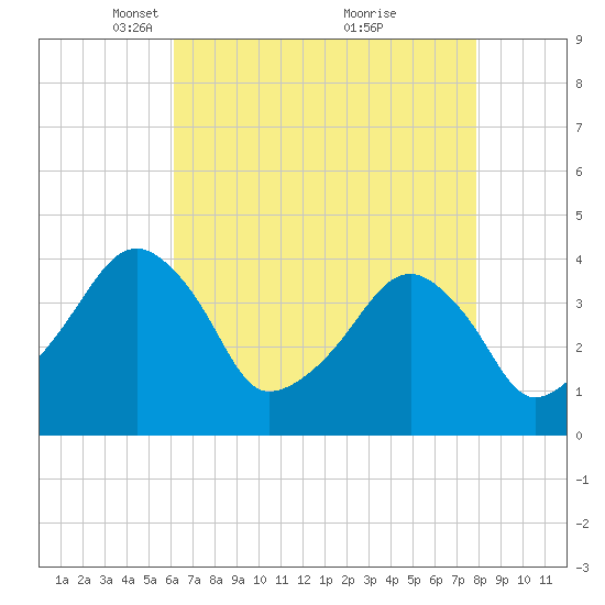 Oyster Harbor tide chart for Saturday, April 29, 2023