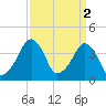 Oyster Harbor tide chart for Sunday, April 2, 2023