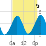 Oyster Harbor tide chart for Wednesday, April 5, 2023