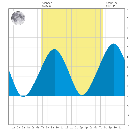 Oyster Harbor tide chart for Thursday, April 6, 2023
