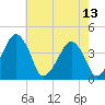 Oyster Harbor tide chart for Saturday, May 13, 2023