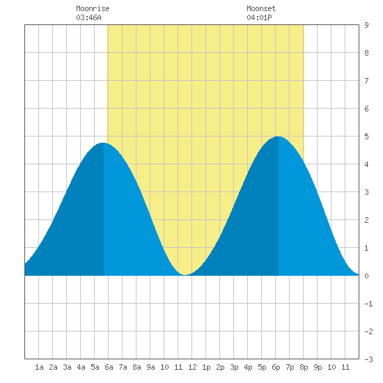 Oyster Harbor tide chart for Monday, May 15, 2023