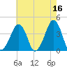 Oyster Harbor tide chart for Tuesday, May 16, 2023