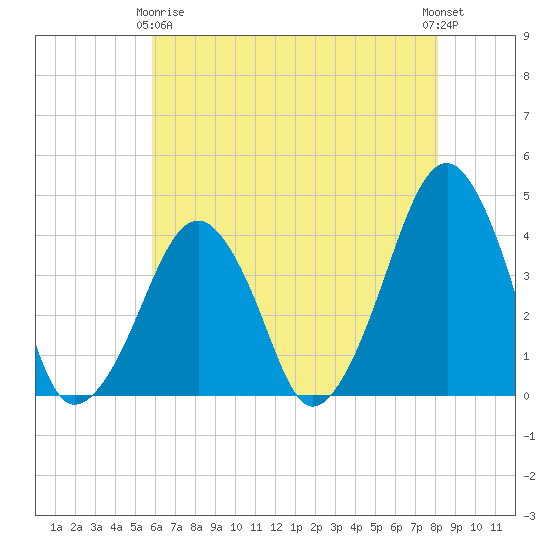 Oyster Harbor tide chart for Thursday, May 18, 2023