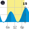 Oyster Harbor tide chart for Friday, May 19, 2023