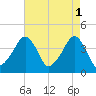 Oyster Harbor tide chart for Monday, May 1, 2023