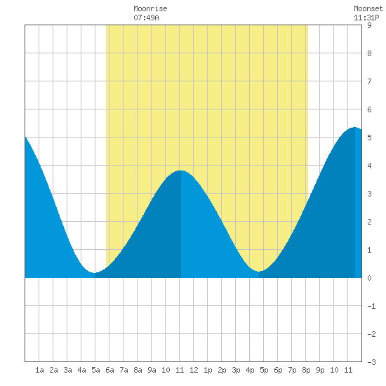 Oyster Harbor tide chart for Monday, May 22, 2023