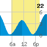 Oyster Harbor tide chart for Monday, May 22, 2023