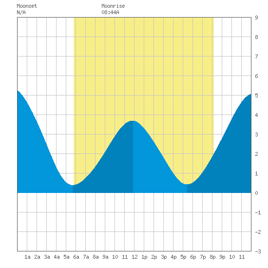 Oyster Harbor tide chart for Tuesday, May 23, 2023