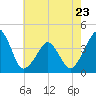 Oyster Harbor tide chart for Tuesday, May 23, 2023