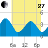 Oyster Harbor tide chart for Saturday, May 27, 2023