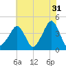 Oyster Harbor tide chart for Wednesday, May 31, 2023