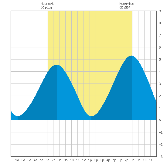 Oyster Harbor tide chart for Wednesday, May 3, 2023