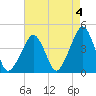 Oyster Harbor tide chart for Thursday, May 4, 2023