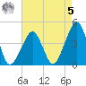 Oyster Harbor tide chart for Friday, May 5, 2023