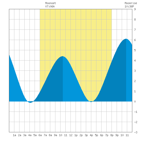 Oyster Harbor tide chart for Sunday, May 7, 2023