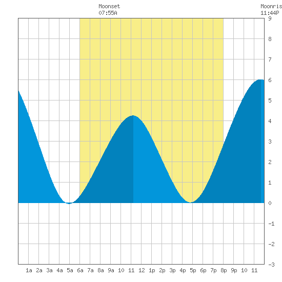 Oyster Harbor tide chart for Monday, May 8, 2023