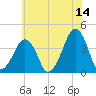 Oyster Harbor tide chart for Wednesday, June 14, 2023