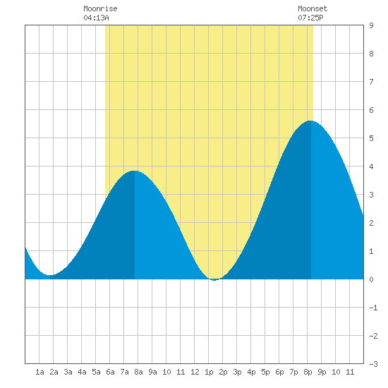 Oyster Harbor tide chart for Friday, June 16, 2023