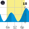 Oyster Harbor tide chart for Sunday, June 18, 2023