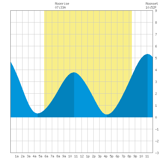 Oyster Harbor tide chart for Tuesday, June 20, 2023