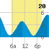 Oyster Harbor tide chart for Tuesday, June 20, 2023