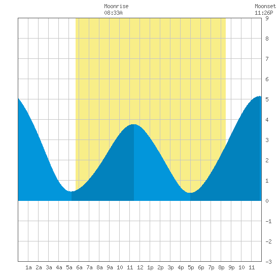 Oyster Harbor tide chart for Wednesday, June 21, 2023