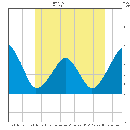 Oyster Harbor tide chart for Thursday, June 22, 2023