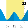 Oyster Harbor tide chart for Thursday, June 22, 2023