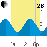 Oyster Harbor tide chart for Monday, June 26, 2023