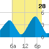 Oyster Harbor tide chart for Wednesday, June 28, 2023