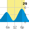Oyster Harbor tide chart for Thursday, June 29, 2023