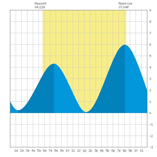 Oyster Harbor tide chart for Friday, June 2, 2023