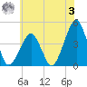 Oyster Harbor tide chart for Saturday, June 3, 2023