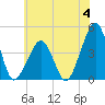 Oyster Harbor tide chart for Sunday, June 4, 2023
