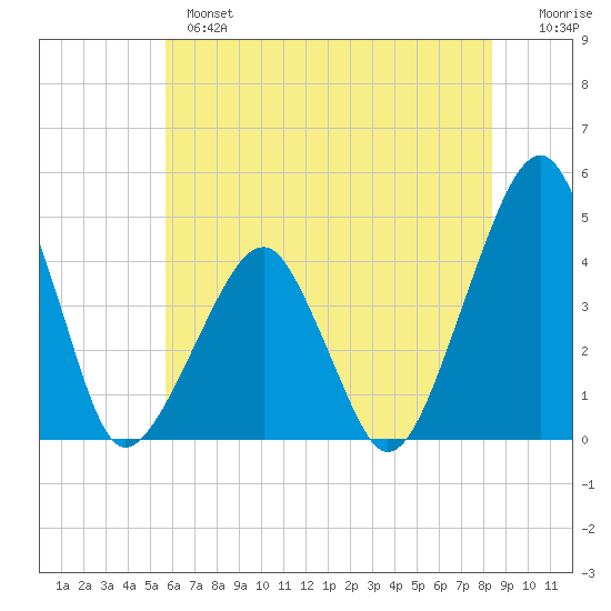 Oyster Harbor tide chart for Monday, June 5, 2023