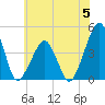 Oyster Harbor tide chart for Monday, June 5, 2023