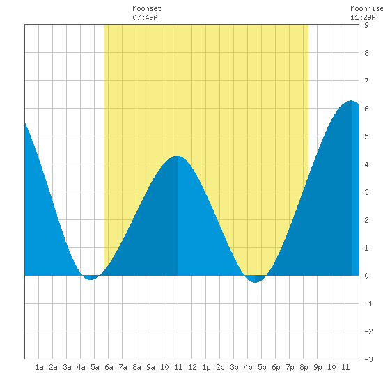 Oyster Harbor tide chart for Tuesday, June 6, 2023