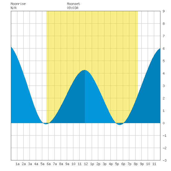 Oyster Harbor tide chart for Wednesday, June 7, 2023