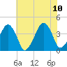 Oyster Harbor tide chart for Monday, July 10, 2023