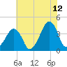 Oyster Harbor tide chart for Wednesday, July 12, 2023