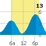 Oyster Harbor tide chart for Thursday, July 13, 2023
