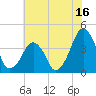 Oyster Harbor tide chart for Sunday, July 16, 2023