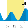 Oyster Harbor tide chart for Tuesday, July 18, 2023