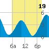 Oyster Harbor tide chart for Wednesday, July 19, 2023